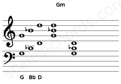 Musical staff for the Gm chord