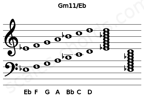 Musical staff for the Gm11\Eb chord