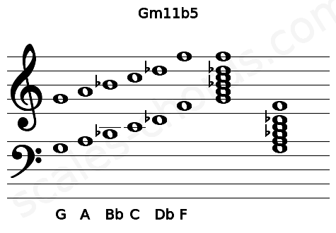 Musical staff for the Gm11b5 chord