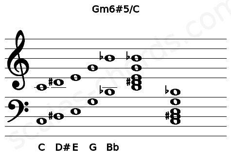 Musical staff for the Gm6#5\C chord