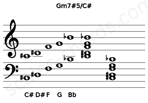 Musical staff for the Gm7#5\C# chord
