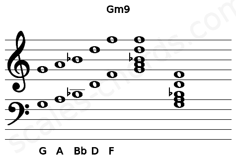 Musical staff for the Gm9 chord