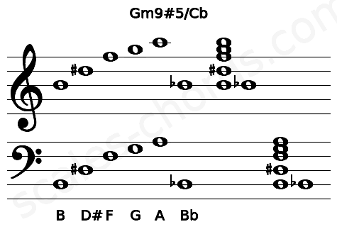 Musical staff for the Gm9#5\Cb chord