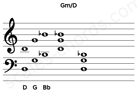 Musical staff for the Gm\D chord