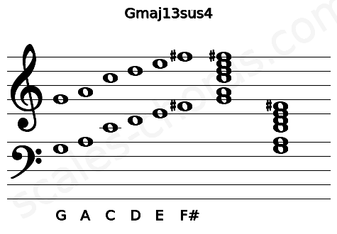 Musical staff for the Gmaj13sus4 chord