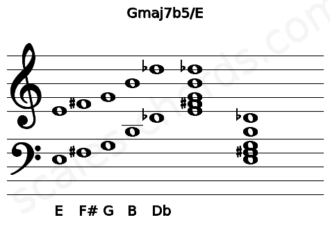 Musical staff for the Gmaj7b5\E chord