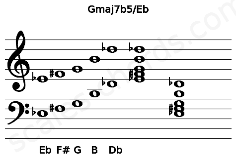 Musical staff for the Gmaj7b5\Eb chord