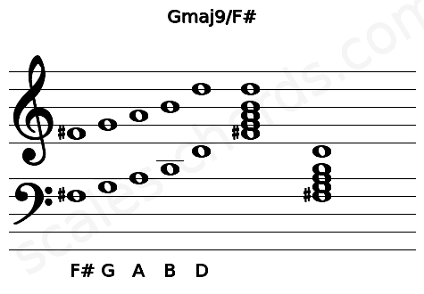 Musical staff for the Gmaj9\F# chord