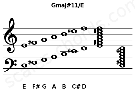 Musical staff for the Gmaj#11\E chord