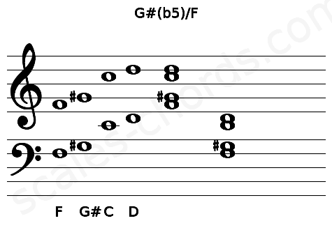 Musical staff for the G#(b5)\F chord