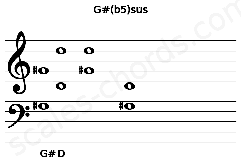 Musical staff for the G#(b5)sus chord
