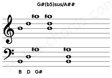 Musical staff for the G#(b5)sus\A## chord