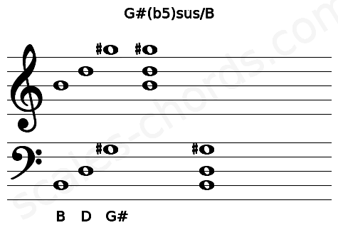 Musical staff for the G#(b5)sus\B chord