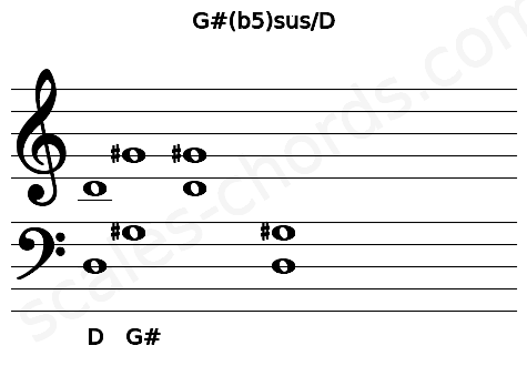 Musical staff for the G#(b5)sus\D chord