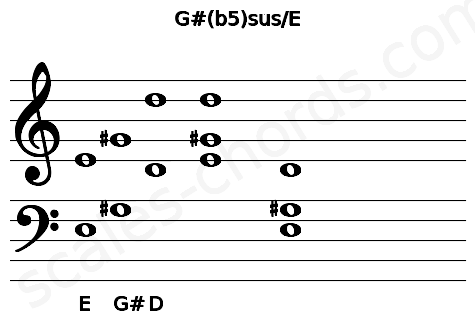 Musical staff for the G#(b5)sus\E chord