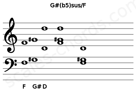 Musical staff for the G#(b5)sus\F chord