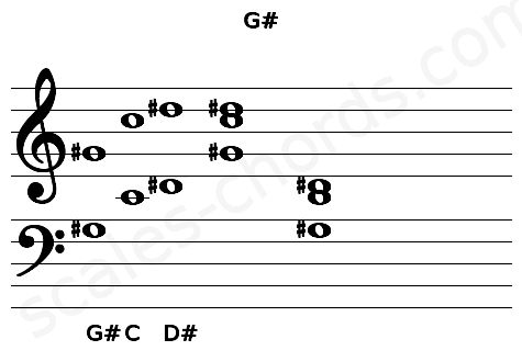 Musical staff for the G# chord