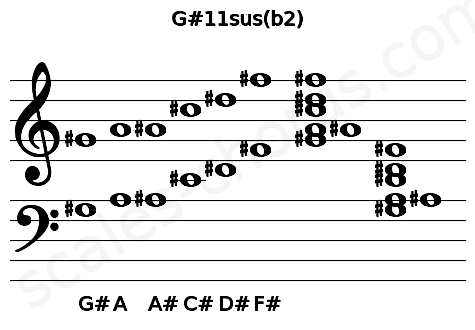Musical staff for the G#11sus(b2) chord