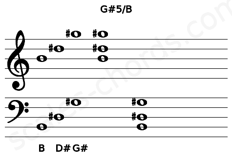 Musical staff for the G#5\B chord