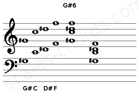Musical staff for the G#6 chord
