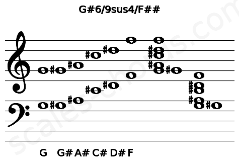 Musical staff for the G#6\9sus4\F## chord