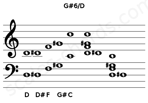 Musical staff for the G#6\D chord