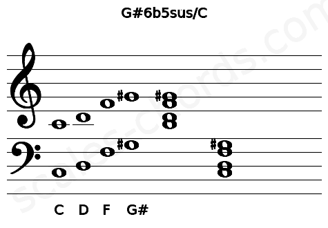 Musical staff for the G#6b5sus\C chord