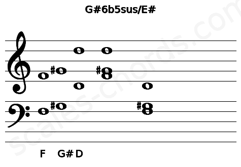Musical staff for the G#6b5sus\E# chord