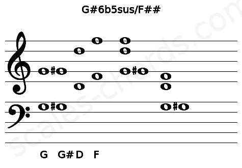 Musical staff for the G#6b5sus\F## chord