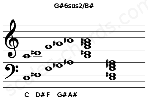 Musical staff for the G#6sus2\B# chord