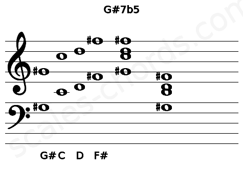 Musical staff for the G#7b5 chord
