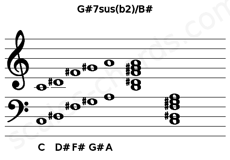 Musical staff for the G#7sus(b2)\B# chord