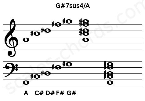 Musical staff for the G#7sus4\A chord