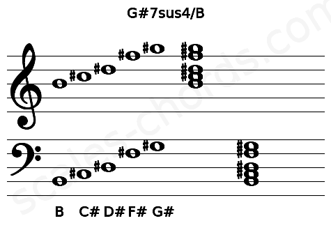 Musical staff for the G#7sus4\B chord