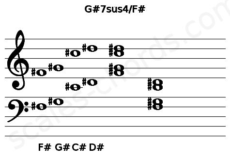 Musical staff for the G#7sus4\F# chord