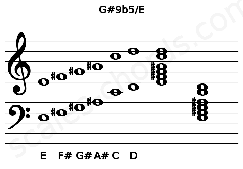 Musical staff for the G#9b5\E chord