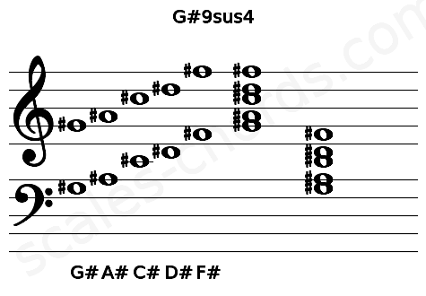 Musical staff for the G#9sus4 chord