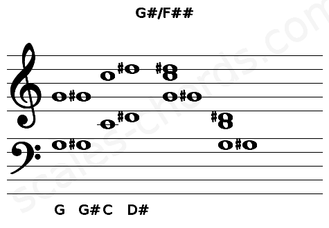 Musical staff for the G#\F## chord