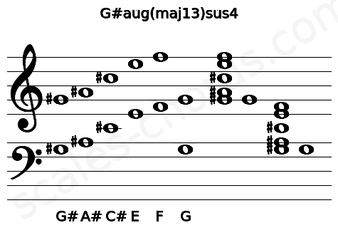 Musical staff for the G#aug(maj13)sus4 chord