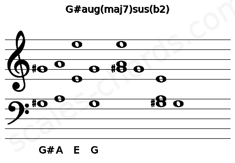 Musical staff for the G#aug(maj7)sus(b2) chord