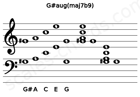 Musical staff for the G#aug(maj7b9) chord