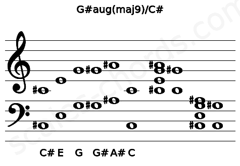 Musical staff for the G#aug(maj9)\C# chord
