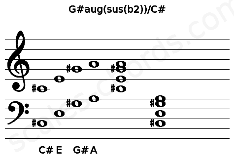 Musical staff for the G#aug(sus(b2))\C# chord