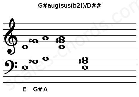 Musical staff for the G#aug(sus(b2))\D## chord