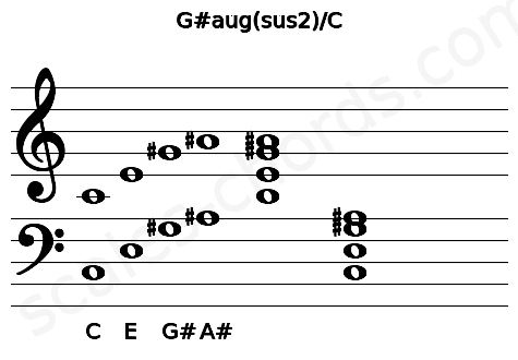 Musical staff for the G#aug(sus2)\C chord