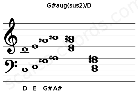 Musical staff for the G#aug(sus2)\D chord