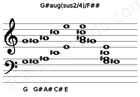 Musical staff for the G#aug(sus2\4)\F## chord