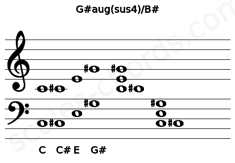 Musical staff for the G#aug(sus4)\B# chord