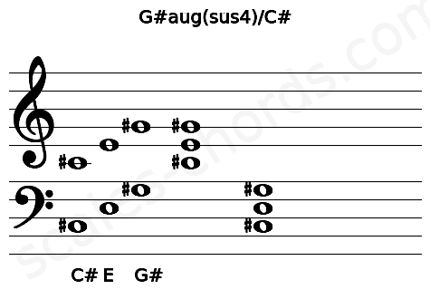 Musical staff for the G#aug(sus4)\C# chord