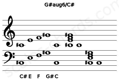 Musical staff for the G#aug6\C# chord